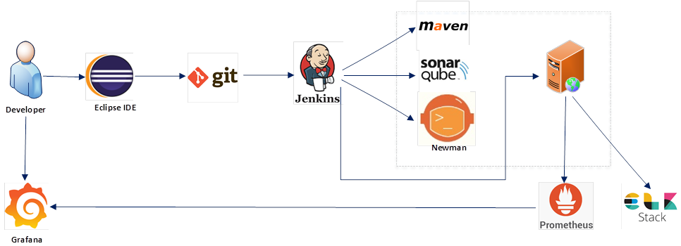 OPT DevOps OnwardPath CI/CD Process